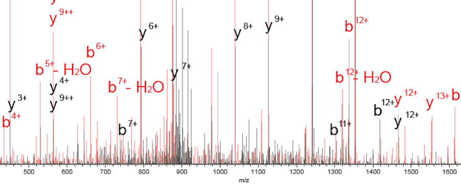 mass spectrometry